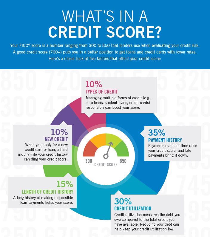 What is in a credit score chart