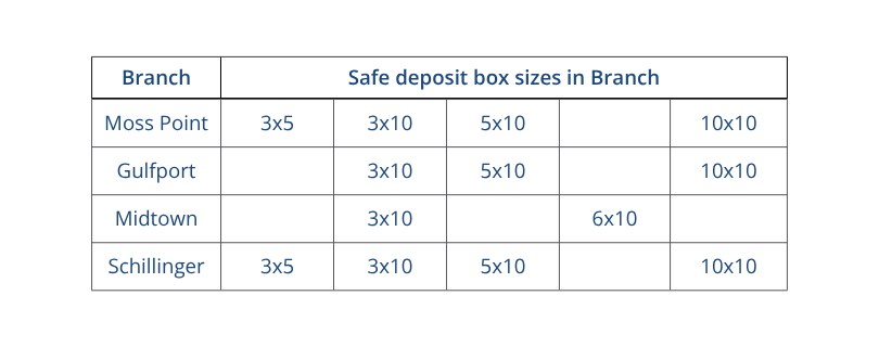 Safe Deposit Locations