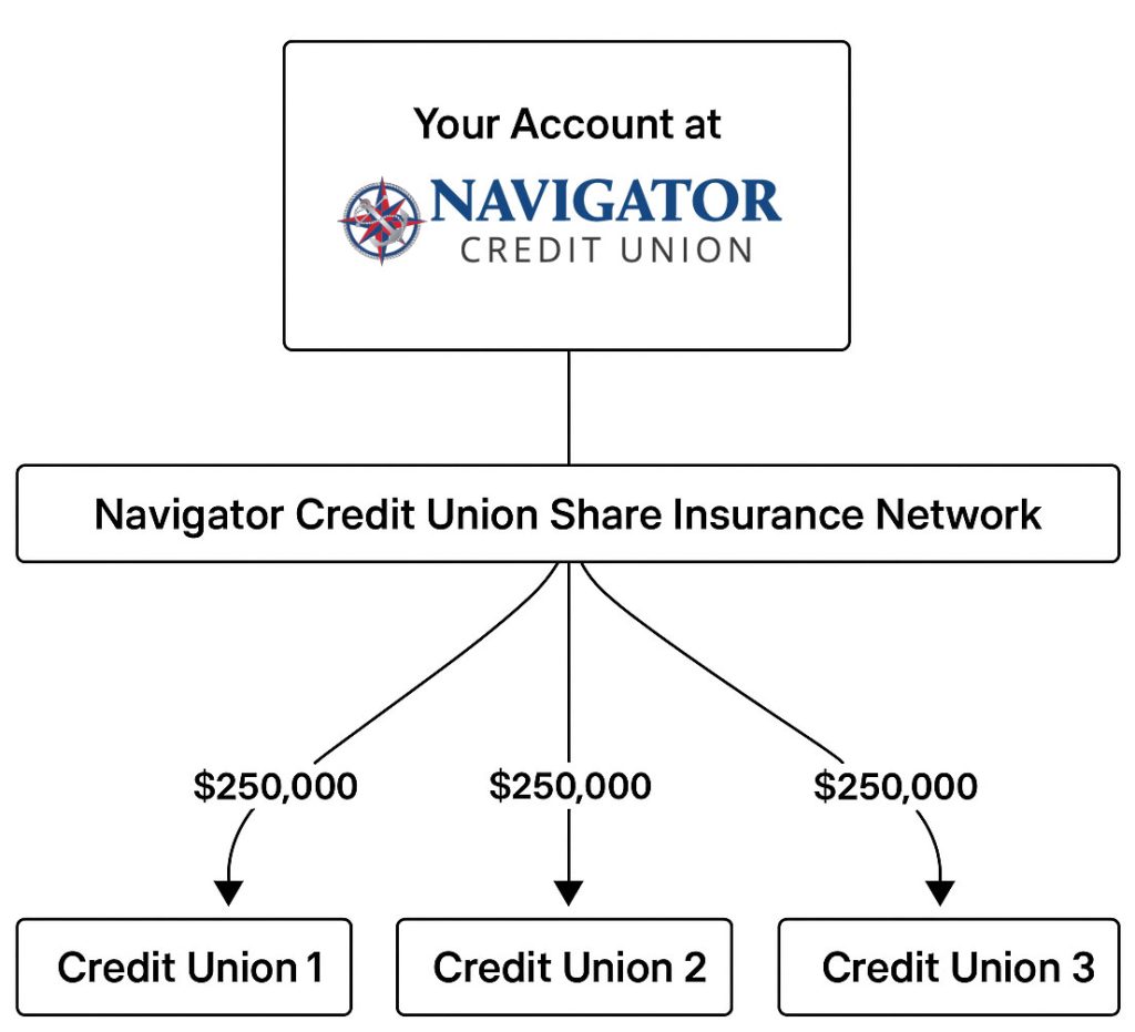 Your account at Navigator linked to the Share Insurance Network, distributing $250,000 to Credit Unions 1–3.